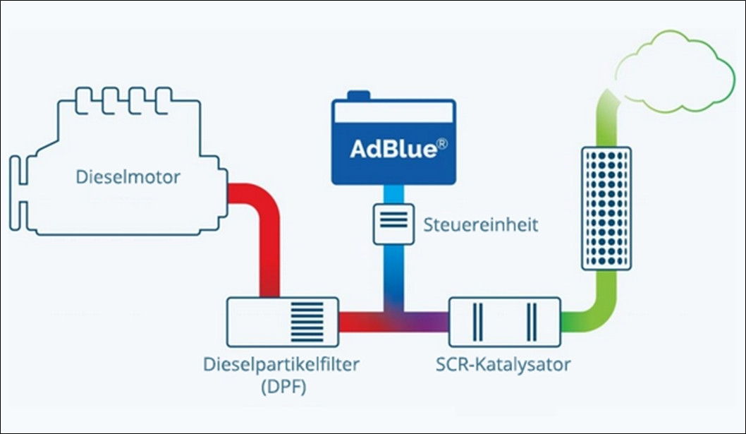 Adblue wird in das Abgassystem von Dieselmotoren eingespritzt. Dadurch verringern sich die Stickoxidemissionen.