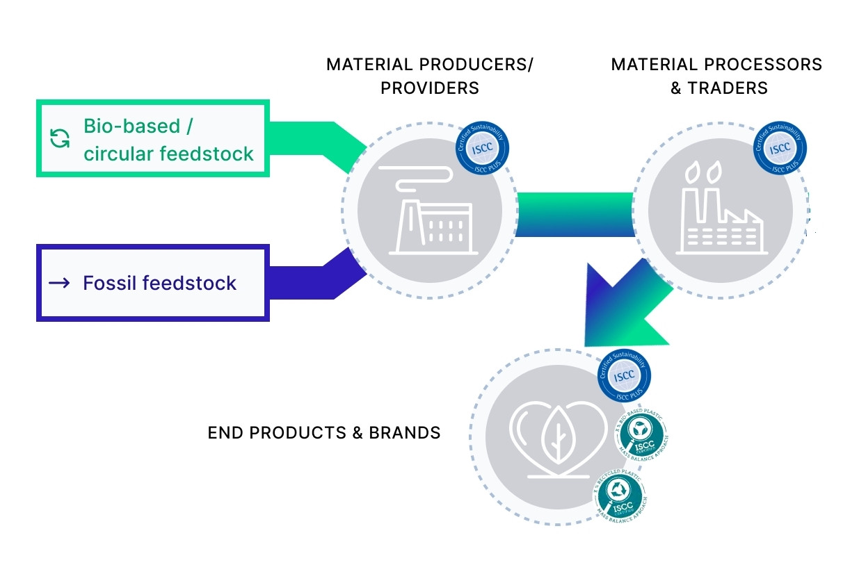 Vom Rohstoff bis zum Endprodukt: Datenintegrität einer Blockchain sind Schlüsselelemente, um die Nachhaltigkeit von Produkten valide zu überprüfen und zu zertifizieren.