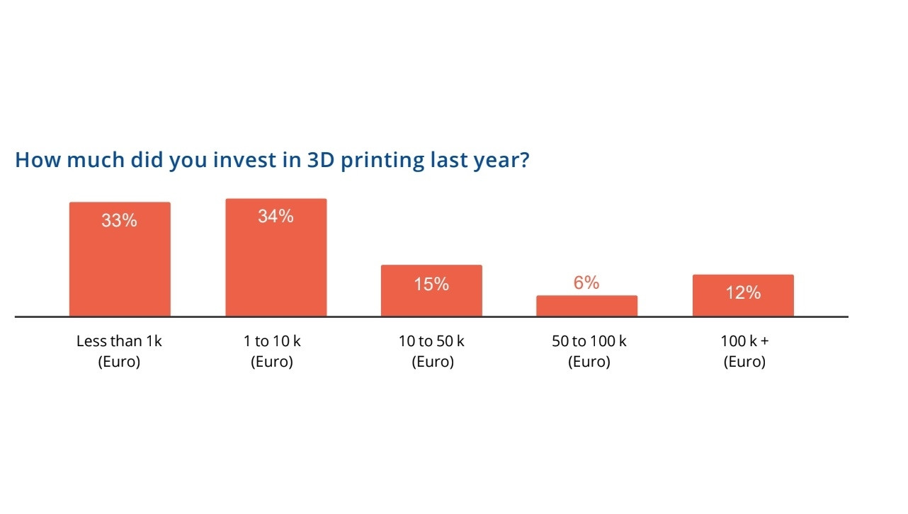 Die Investitionen in den 3D-Druck bewegen sich meist in einem sehr überschaubaren Rahmen.