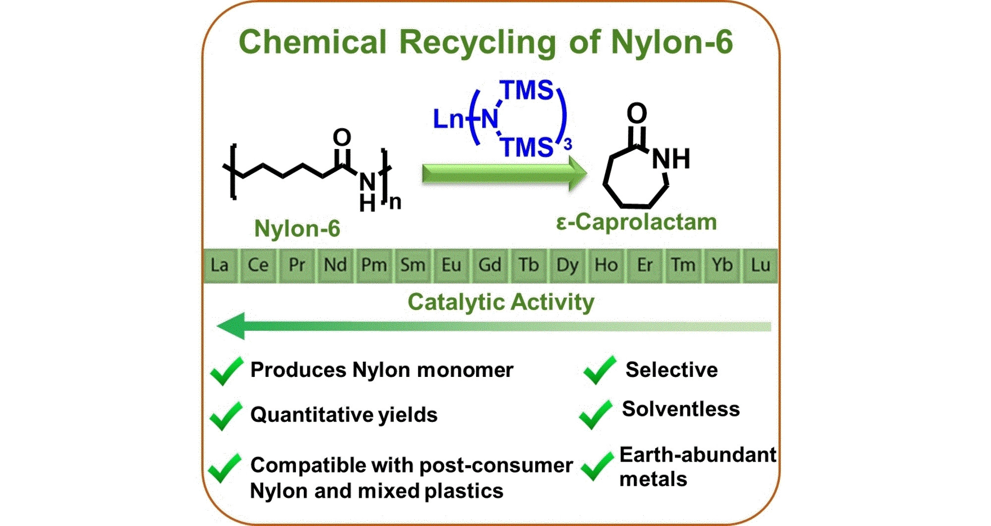 Bei dem neuen Recyclingprozess wird Nylon-6 mittels eines Katalysators  hochselektiv, fast quantitativ, lösungsmittelfrei und bei relativ moderaten Temperaturen zum Ausgangsmonomer ε-Caprolactam depolymerisiert.