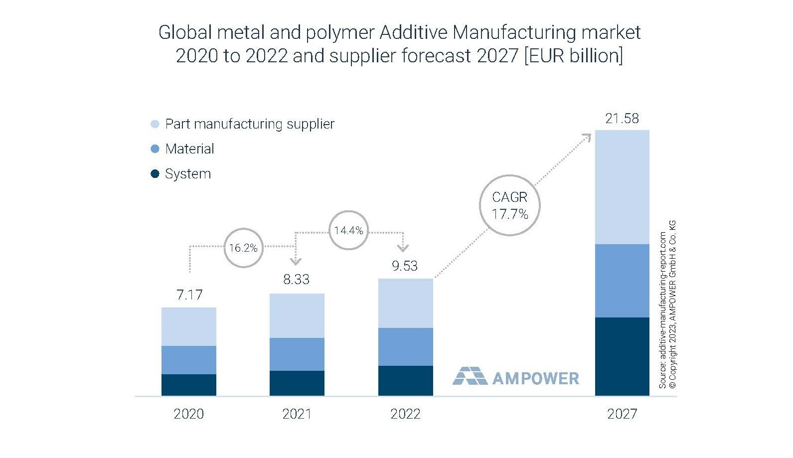 Der globale Markt für Additive Fertigung mit Metallen und Polymeren von 2020 bis 2022 und die Schätzung für 2027 in Mrd. EUR zeigt ein anhaltend zweistelliges Wachstum.