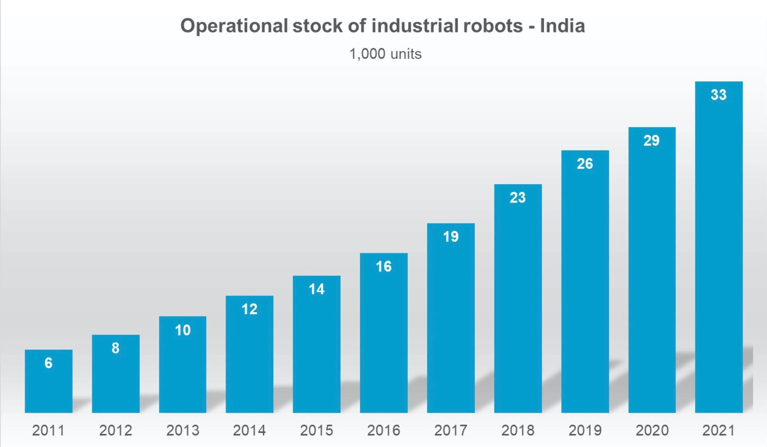 Der operative Bestand an Industrieroboten in Indien hat 2021 einen Rekord erreicht. 