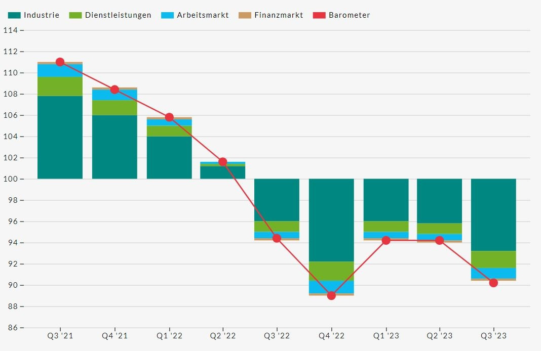 DIW Konjunkturbarometer Juli 2023: Die deutsche Wirtschaft kommt immer noch nicht in Schwung. Indexstand in Punkten (100 = neutraler Wert, entspricht im Durchschnitt Wachstum von etwa einem drittel Prozent).