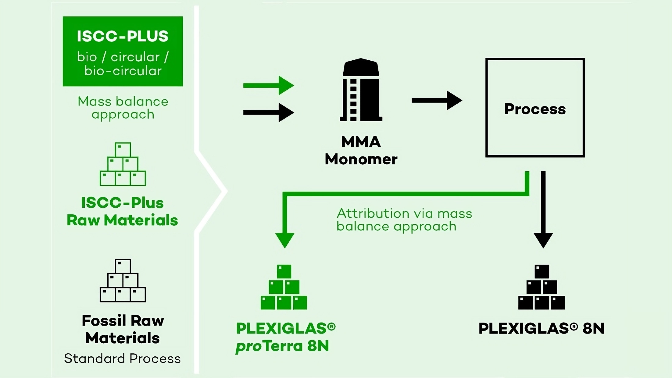 Plexiglas pro Terra 8N ist ein grüner Zwilling von Plexiglas 8N bei identischen Produkteigenschaften. Er ermöglicht Kunden den Wechsel auf ein Material mit reduziertem CO